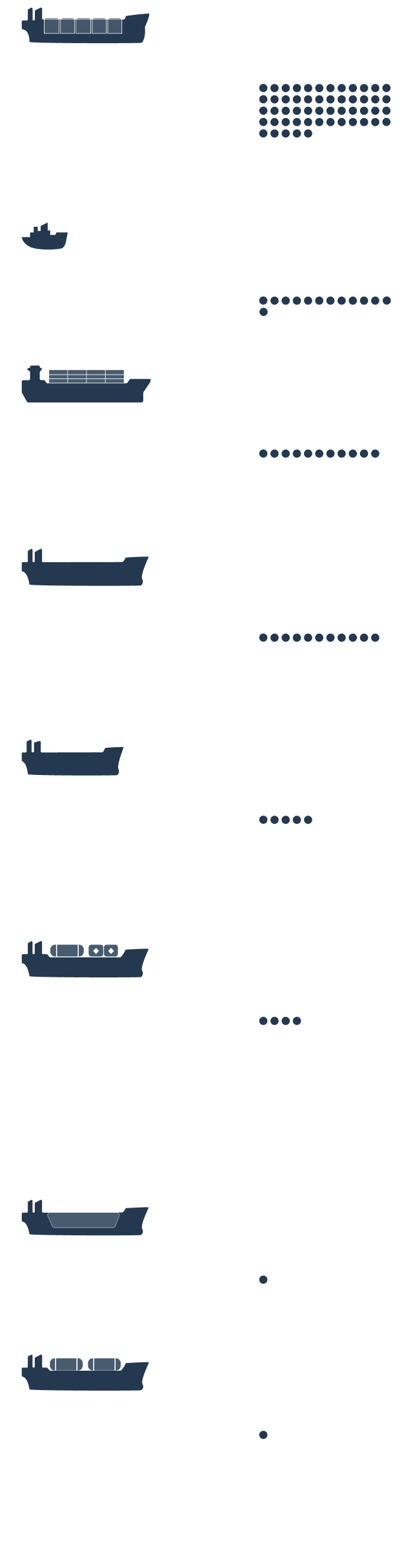 Dark blue illustrated silhouettes of ships alongside descriptive text of their function and cargo. Dark blue dots aligned with each ship description illustrate the amount of attacks for each ship type.