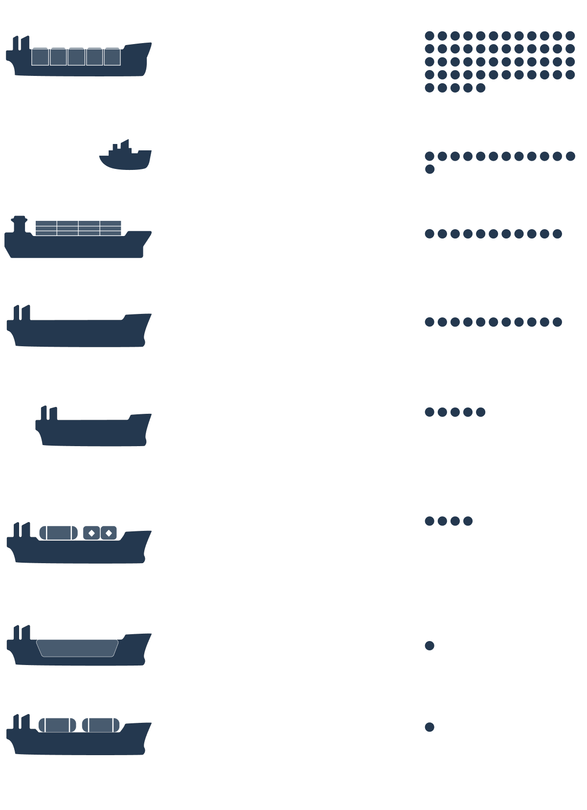 Dark blue illustrated silhouettes of ships alongside descriptive text of their function and cargo. Dark blue dots aligned with each ship description illustrate the amount of attacks for each ship type.