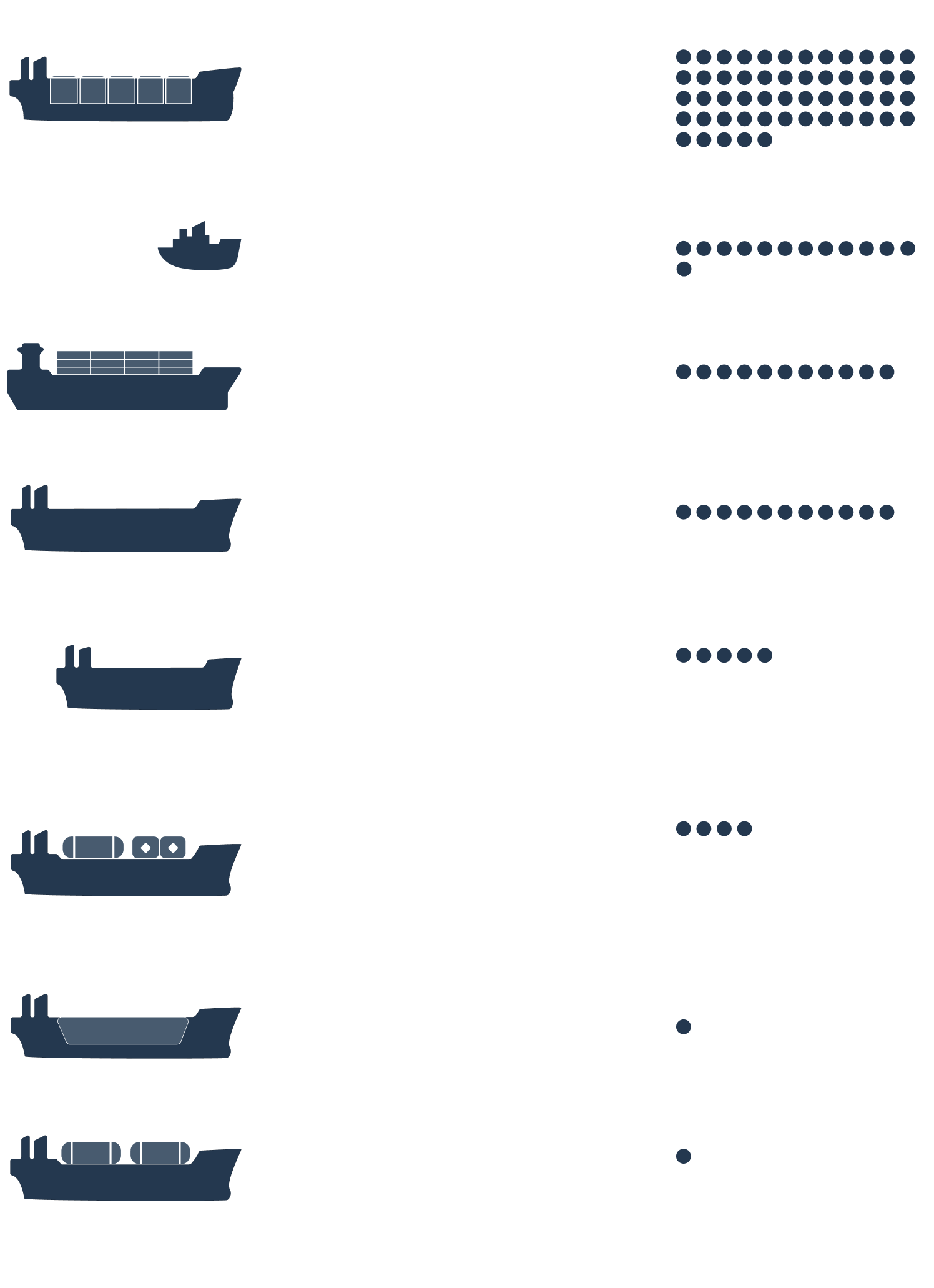 Dark blue illustrated silhouettes of ships alongside descriptive text of their function and cargo. Dark blue dots aligned with each ship description illustrate the amount of attacks for each ship type.