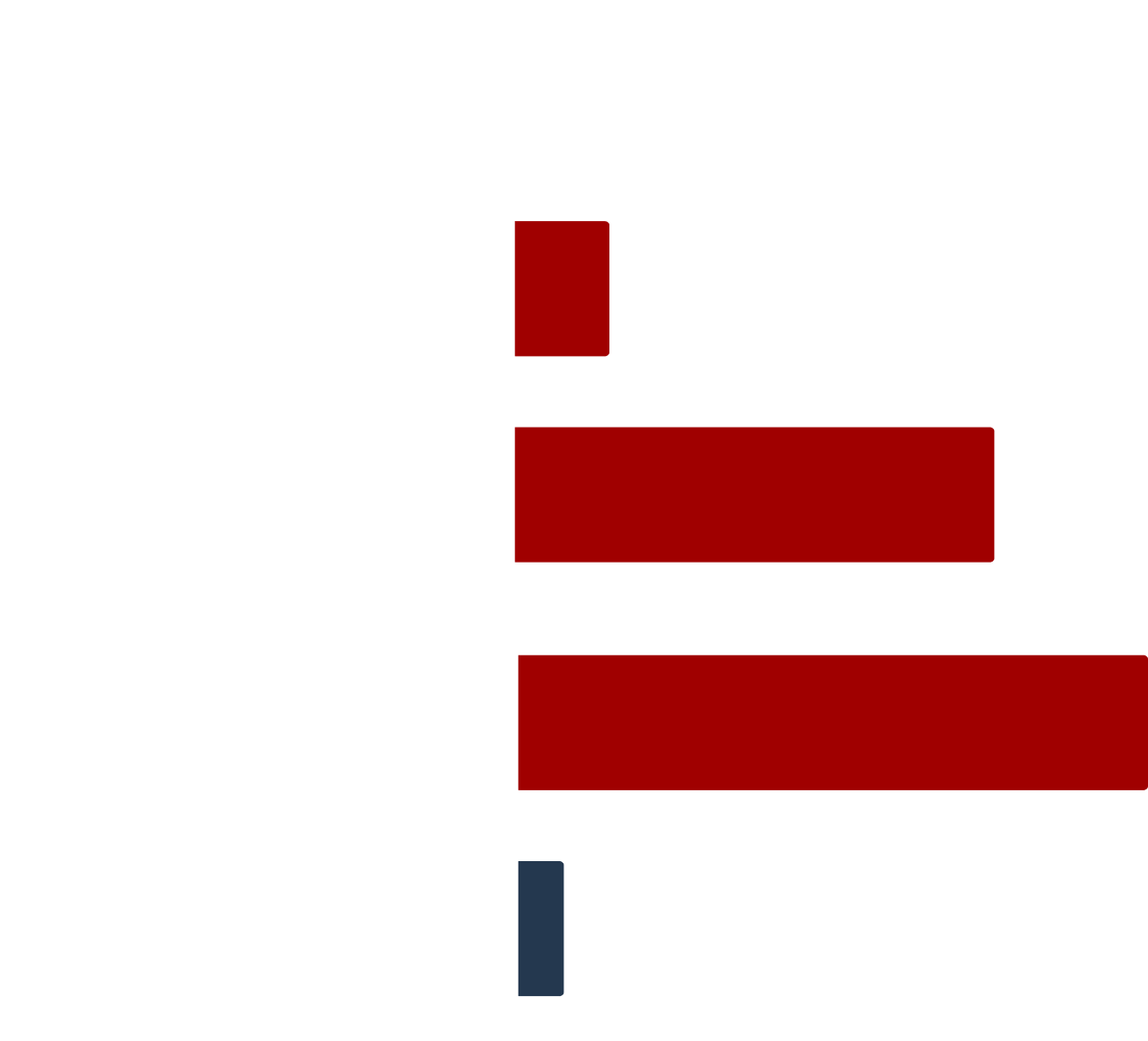 Horizontal bar chart illustrating attacks by category type. Attacks are depicted on scaled red bars while attempted attacks are represented by a dark blue bar.