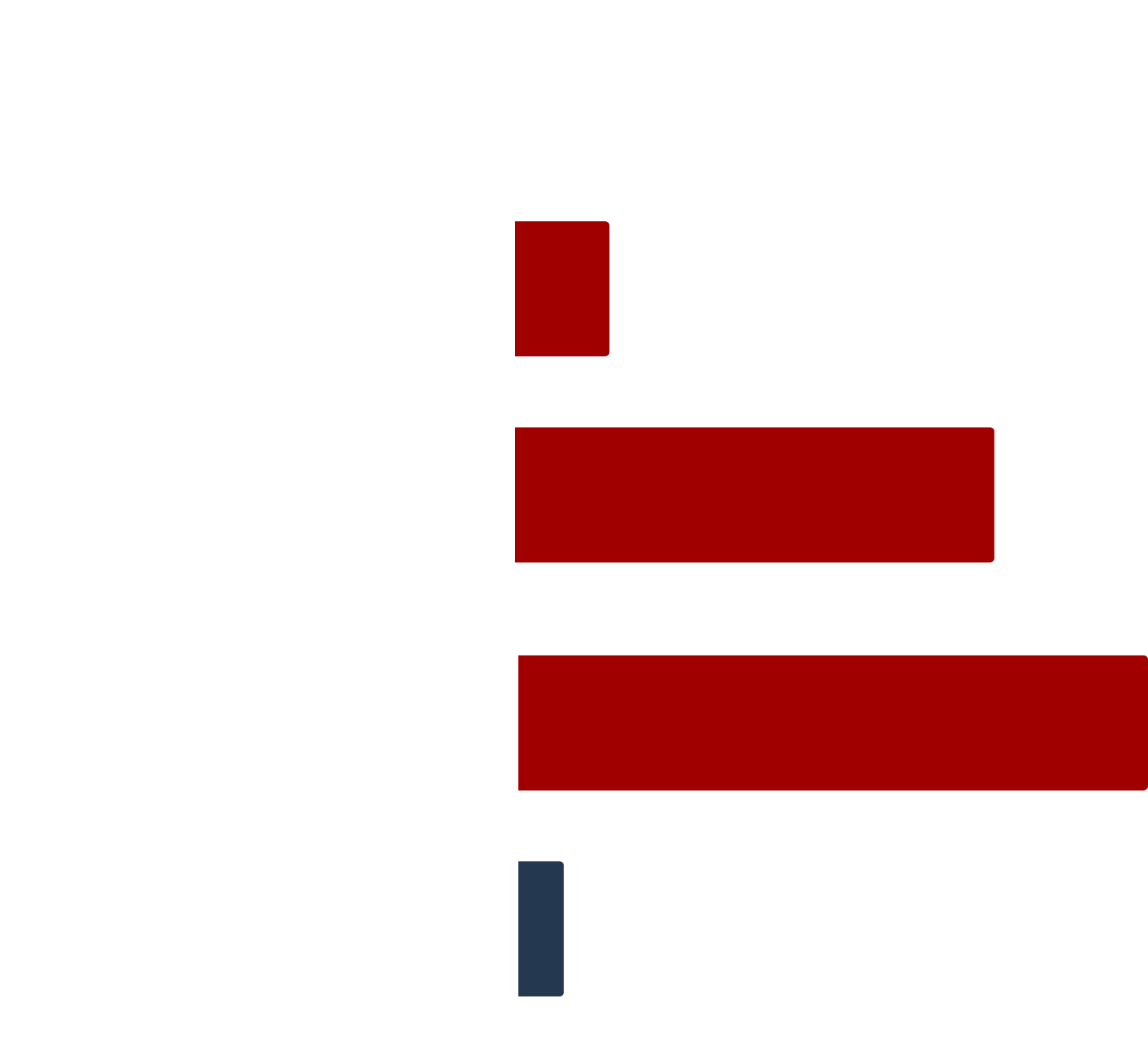 Horizontal bar chart illustrating attacks by category type. Attacks are depicted on scaled red bars while attempted attacks are represented by a dark blue bar.