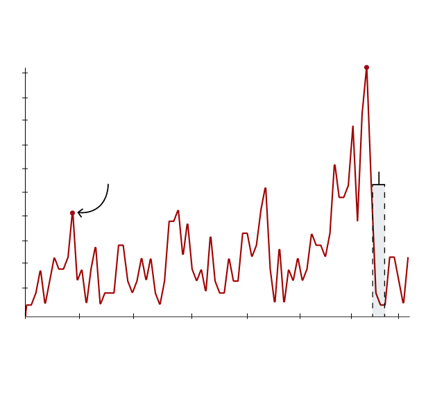 A line chart illustrates the increasing rate of attacks with a red line. One peak of 9 incidents in December 2019 is highlighted with an arrow and caption reading, “IMB issues the first warning for the strait.” The tallest peak of 21 is highlighted in June of 2025. July through October of 2025 is highlighted with a bracket that is captioned, “23 arrests made.” 