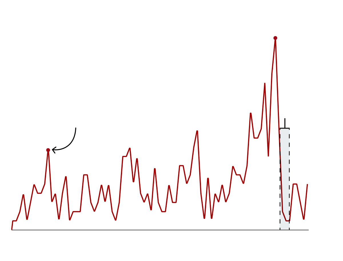A line chart illustrates the increasing rate of attacks with a red line. One peak of 9 incidents in December 2019 is highlighted with an arrow and caption reading, “IMB issues the first warning for the strait.” The tallest peak of 21 is highlighted in June of 2025. July through October of 2025 is highlighted with a bracket that is captioned, “23 arrests made.” 