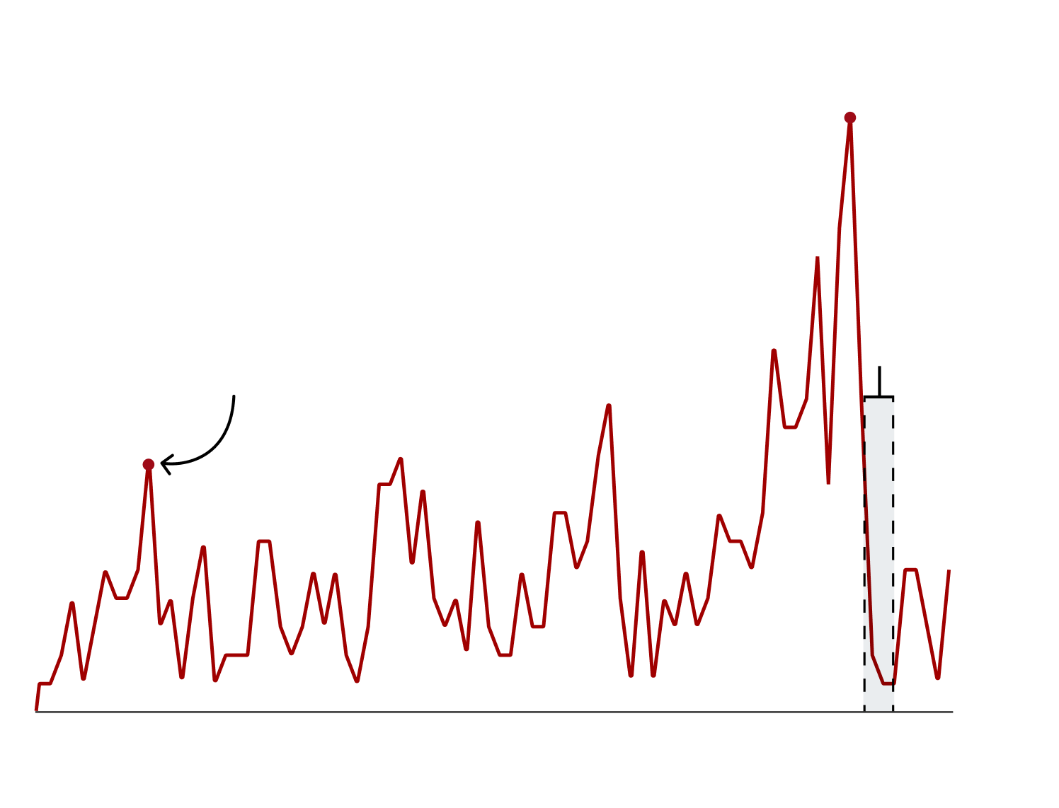 A line chart illustrates the increasing rate of attacks with a red line. One peak of 9 incidents in December 2019 is highlighted with an arrow and caption reading, “IMB issues the first warning for the strait.” The tallest peak of 21 is highlighted in June of 2025. July through October of 2025 is highlighted with a bracket that is captioned, “23 arrests made.” 